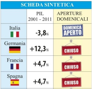 Catanzaro – Centri commerciali, domenica stop